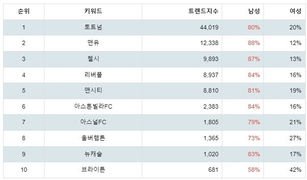 [출처: 랭키파이 영국 프리미어리그 팀 트렌드지수 분석 결과]