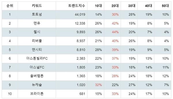 [출처: 랭키파이 영국 프리미어리그 팀 트렌드지수 분석 결과]
