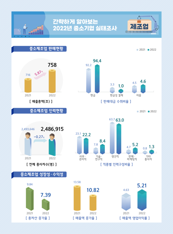 202년 기준 중소기업실태조사 인포그래픽(제조업 편). 제공 = 중소벤처기업부