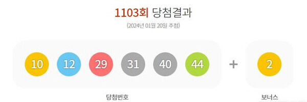 20일 제1103회 동행복권 로또 추첨 결과 '10, 12, 29, 31, 40, 44'이 1등 당첨 번호로 결정됐다. 2등 보너스 번호는 '2'이다. 사진=동행복권 홈페이지 캡쳐