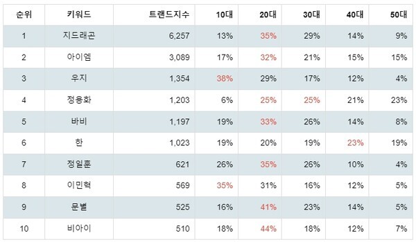 [출처: 랭키파이 아이돌 작곡가 트렌드 테이블]