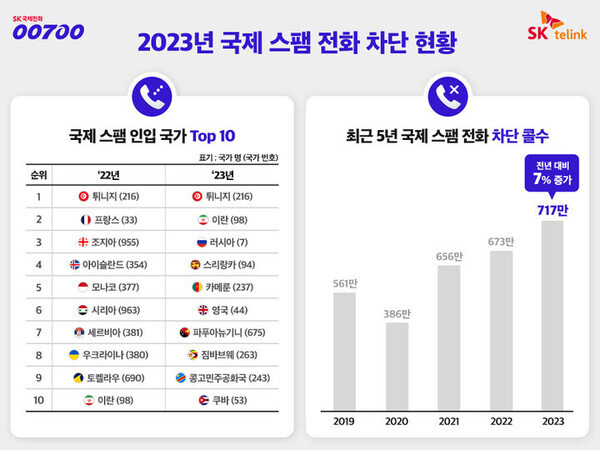 SK텔링크는 지난해 차단한 국제스팸 번호 분석 결과를 토대로 스팸 발신이 많은 국가 목록을 공개했다. 사진=SK텔링크