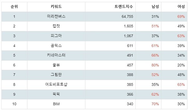 [출처: 랭키파이 디자인 관련 프로그램 트렌드지수 분석 결과]