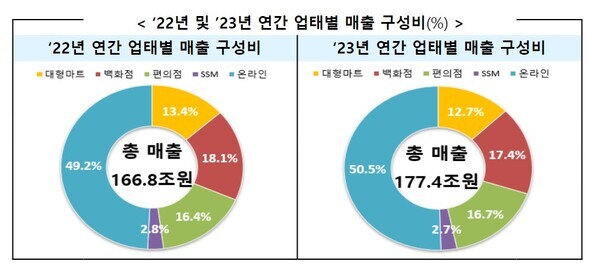 '2023년 연간 주요 유통업체 매출 동향' 자료 갈무리. 이미지=산업통상자원부
