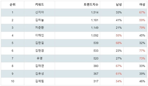 [출처: 랭키파이 피겨스케이팅선수 트렌드 테이블]