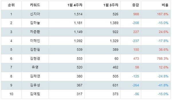 [출처: 랭키파이 피겨스케이팅선수 트렌드 테이블]