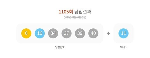 3일 제1105회 동행복권 로또 추첨 결과 '6, 16, 34, 37, 39, 40'이 1등 당첨 번호로 결정됐다. 2등 보너스 번호는 '11'이다. 사진=동행복권 홈페이지 캡쳐