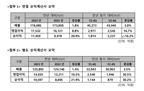 SK텔레콤 2023년도 손익계산서. 사진=SK텔레콤