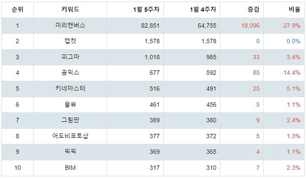 [출처: 랭키파이 디자인 관련 프로그램 트렌드지수 분석 결과]