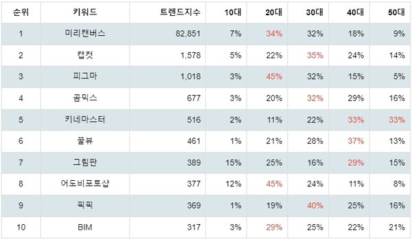 [출처: 랭키파이 디자인 관련 프로그램 트렌드지수 분석 결과]