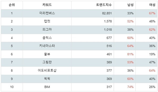 [출처: 랭키파이 디자인 관련 프로그램 트렌드지수 분석 결과]