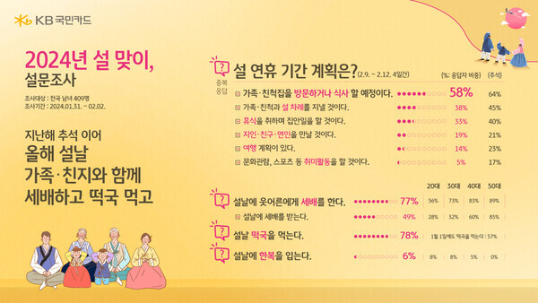 KB국민카드, 2024 설맞이 설문조사. 사진=KB국민카드