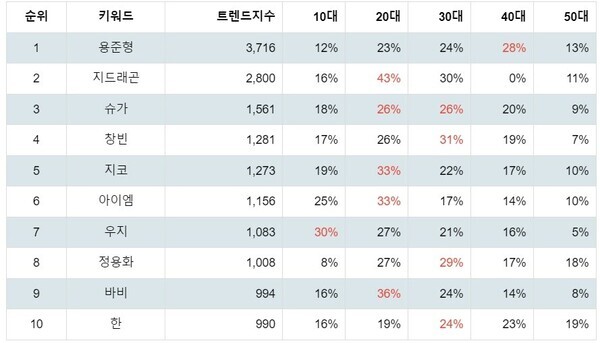 [출처: 랭키파이 아이돌 작곡가 트렌드 테이블]