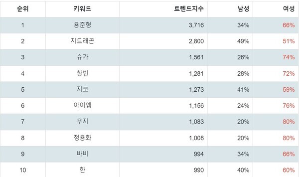 [출처: 랭키파이 아이돌 작곡가 트렌드 테이블]