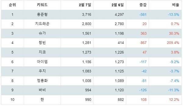 [출처: 랭키파이 아이돌 작곡가 트렌드 테이블]
