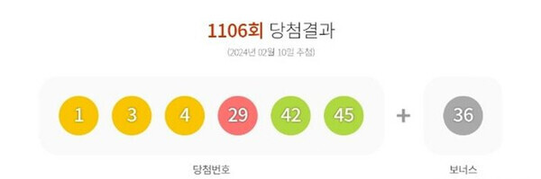 10일 제1106회 동행복권 로또 추첨 결과 '1, 3, 4, 29, 42, 45'이 1등 당첨 번호로 결정됐다. 2등 보너스 번호는 '36'이다. 사진=동행복권 홈페이지 캡쳐