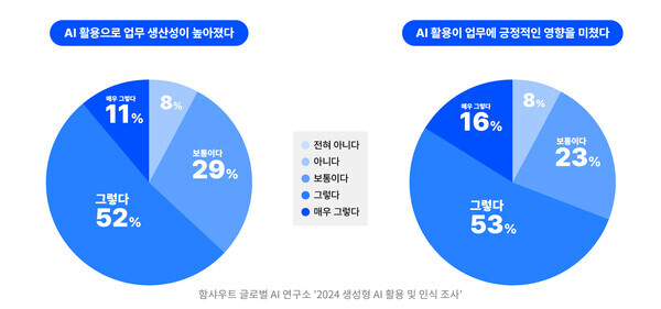 ‘생성형 AI 활용이 업무에 미치는 영향’에 대한 질문, 5점 척도. 사진=함샤우트글로벌