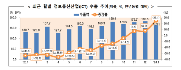 지난해 1월부터 월별 정보통신산업(ICT) 수출 추이. 사진=산업통상자원부
