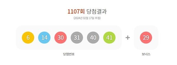 17일 제1107회 동행복권 로또 추첨 결과 '6, 14, 30, 31, 40, 41'이 1등 당첨 번호로 결정됐다. 2등 보너스 번호는 '29'다. 사진=동행복권 홈페이지 캡쳐
