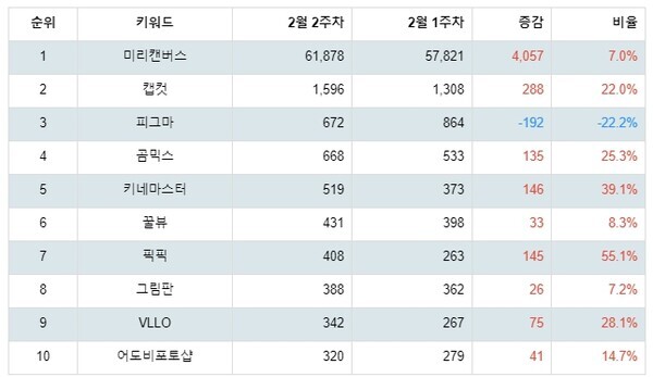 [출처: 랭키파이 디자인 관련 프로그램 트렌드지수 분석 결과]