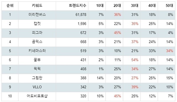 [출처: 랭키파이 디자인 관련 프로그램 트렌드지수 분석 결과]
