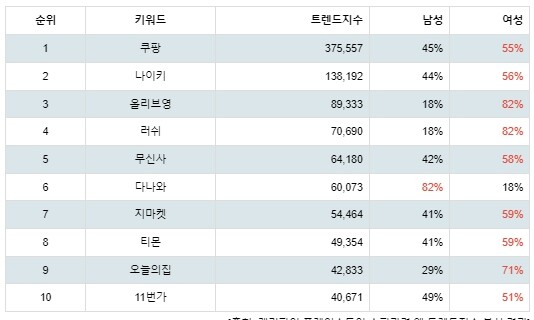 [출처: 랭키파이 플레이스토어 쇼핑관련 앱 트렌드지수 분석 결과]