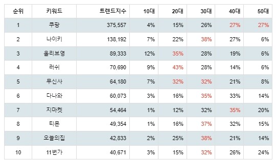 [출처: 랭키파이 플레이스토어 쇼핑관련 앱 트렌드지수 분석 결과]