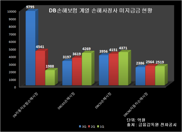 DB손해보험 계열 손해사정사 미지급금 현황. 출처=금융감독원 전자공시