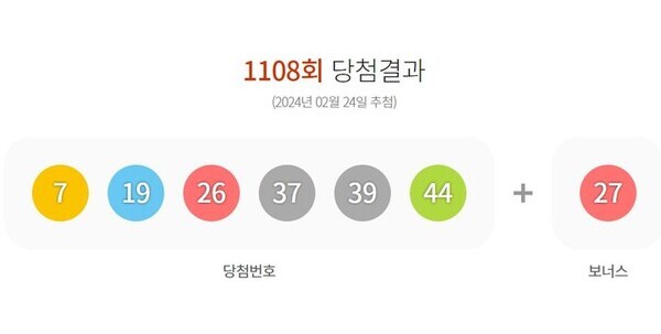 24일 제1108회 동행복권 로또 추첨 결과 '7, 19, 26, 37, 39, 44'이 1등 당첨 번호로 결정됐다. 2등 보너스 번호는 '27'이다. 사진=동행복권 홈페이지 캡쳐