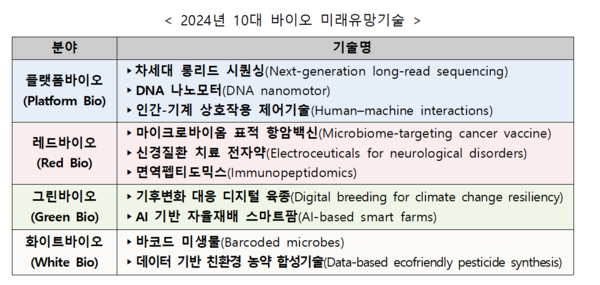 2024년 10대 바이오 미래유망기술. 표=과학기술정보통신부