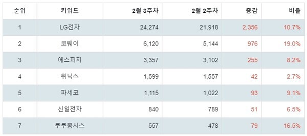 [출처: 랭키파이 테마별 주식 제습기 부문 트렌드 테이블]