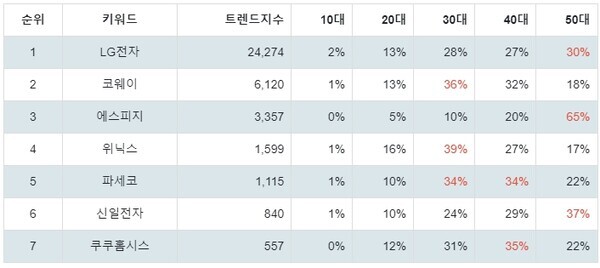 [출처: 랭키파이 테마별 주식 제습기 부문 트렌드 테이블]