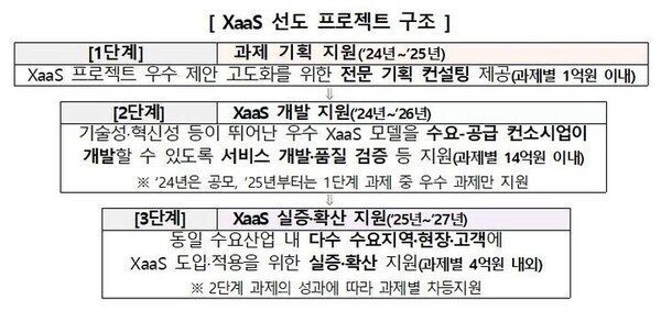 XaaS 선도 프로젝트 단계별 후속 지원. 사진=과학기술정보통신부 