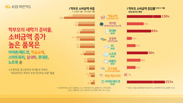 KB국민카드, 새학기 소비 데이터 분석. 사진=KB국민카드