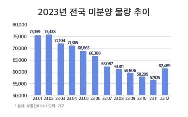 2023년 전국 미분양 물량 추이. 사진=더피알