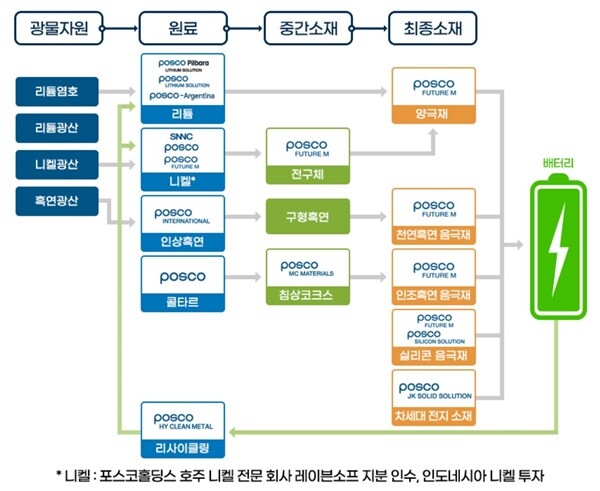 포스코그룹의 이차전지소재 밸류체인. 사진=포스코그룹