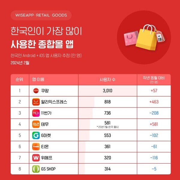 중국 이커머스 업체 알리와 테무가 앱 사용자 수에서 11번가와 G마켓을 각각 제쳤다는 조사 결과가 나왔다. 사진=와이즈앱 제공