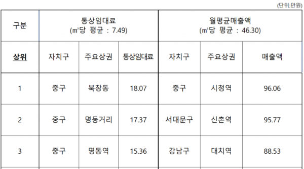 서울 주요 상권 통상임대료 및 매출액. 사진=서울시