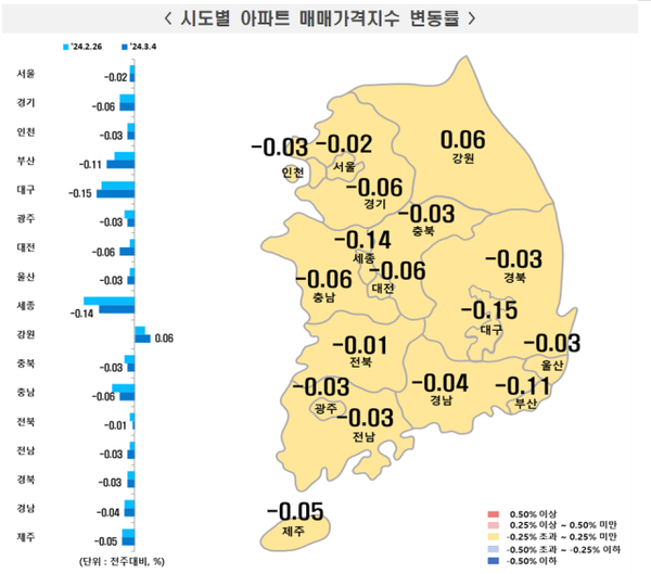  전국 아파트 매매가격은 전주 대비 0.05% 떨어지며 15주째 하락했다. 사진=한국부동산원