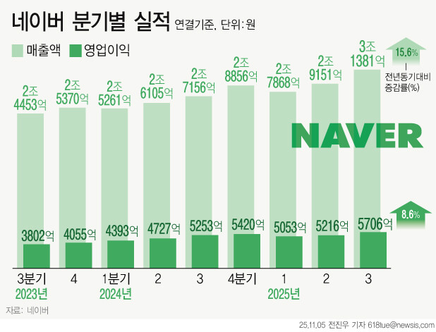 네이버, 분기 역대 최대 실적 달성…...