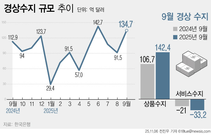 9월 경상수지, 반도체·선박 수출 호...