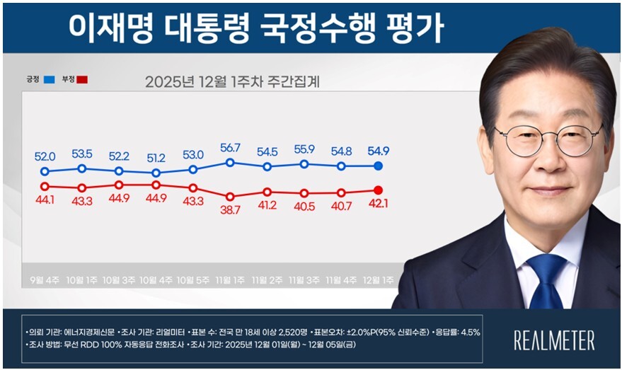 李대통령 지지율 54.9%…양당 격차 7.2%로 좁혀져 [리얼미터]