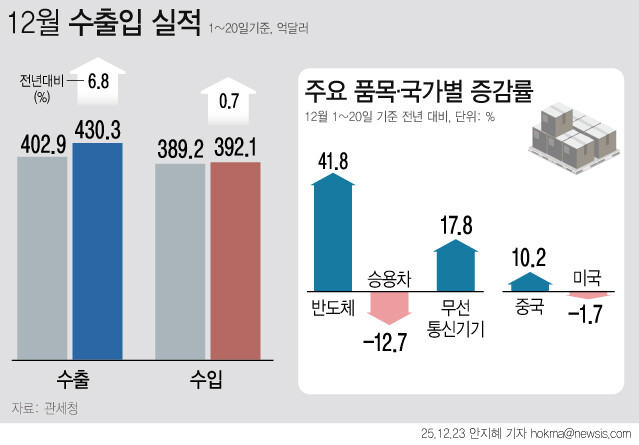 ‘역대 최대실적’ 수출, 430억 달...