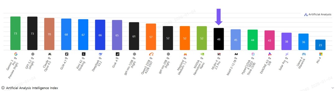 KT, 자체 개발한 AI 모델 ...