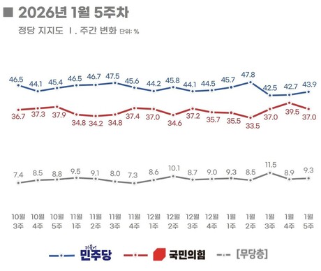국민의힘, ‘한동훈 제명’ 후폭풍에 지지율 하락…李 대통령 국정지지도 54.5% [리얼미터]